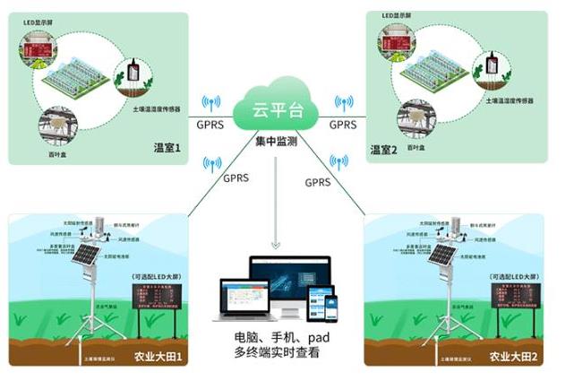 農業物聯網環境監測系統方案